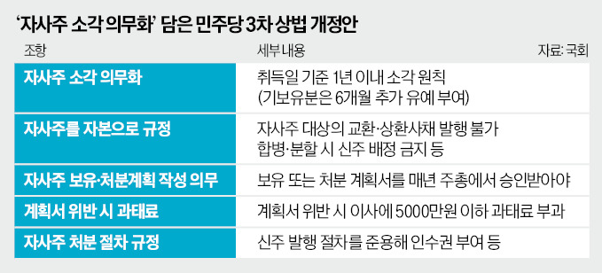 자사주 소각 의무화